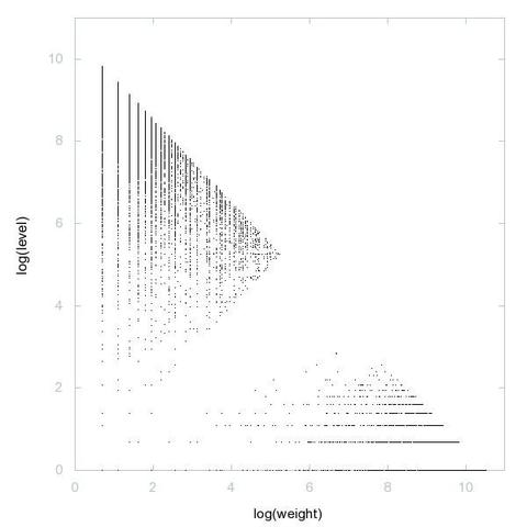 Decomposition into weight × level + jump of A024898 in 2D (log(weight), log(level))
