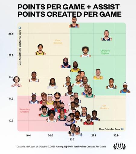 Points Per Game + Assist Points Created Per Game: Trae Young