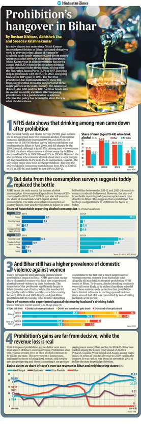 Prohibition’s hangover in Bihar

By Roshan Kishore, Abhishek Jha and Sreedev Krishnakumar

It is now almost 10 years since Nitish Kumar imposed prohibition in Bihar. Its stated objectives were to prevent crime, abuse of women by alcoholic male family members, and divert money spent on alcohol towards more useful purposes. Nitish Kumar was in alliance with the Rashtriya Janata Dal (RJD) when he imposed prohibition and has changed sides thrice since, allying with the Bharatiya Janata Party (BJP) in 2017, jumping ship to join hands with the RJD in 2022, and going back to the BJP again in 2024. The fact that prohibition has continued through these flip flops, suggests that it has the support of all three major parties in the state, namely, the Janata Dal (United), the RJD, and the BJP. As Bihar heads into its second assembly elections after imposing prohibition, it is a good occasion to ask how effective the policy has been in the state. Here is what the data shows.

(The full text is too long to be copied and pasted here. Please click on the link in the post to read it on the HT app)