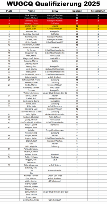 Platzierungen zur Deutschen Meisterschaft im Crossgolf 2025