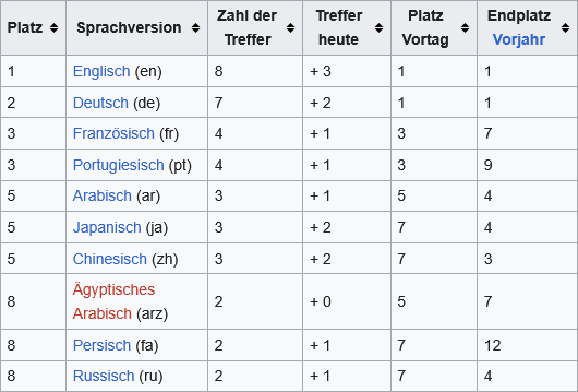 classement des principales versions linguistiques de Wikipédia : anglais en tête avec 8 biographies, français sur le podium avec 4 biographies.