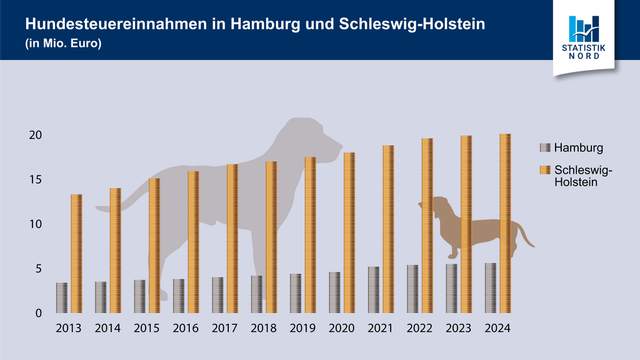 Grafik: Hundesteuereinnahmen in Hamburg und Schleswig-Holstein 2024