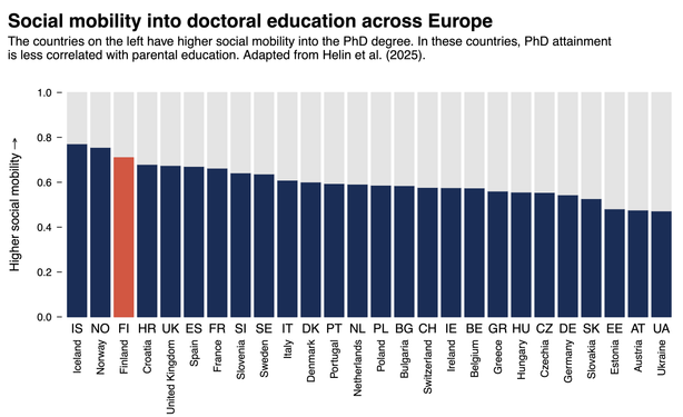 A ranking of 26 European countries in terms of the intergenerational mobility into the PhD.