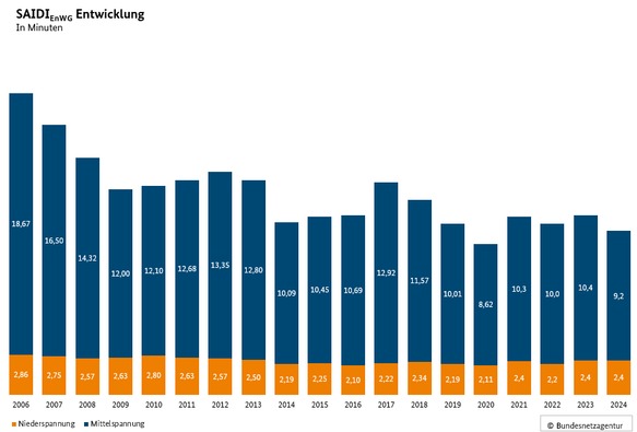 Säulendiagramm zur Entwicklung des SAIDI-Wertes Strom von 2006 bis 2024 in Minuten, unterteilt in Niederspannung und Mittelspannung.