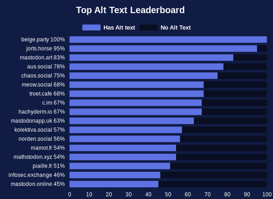 A chart showing the percentage of the last 35,957 images posted with alt text from various fediverse servers:

beige.party - 100%
jorts.horse - 95%
mastodon.art - 83%
aus.social - 78%
chaos.social - 75%
meow.social - 68%
troet.cafe - 68%
c.im - 67%
hachyderm.io - 67%
mastodonapp.uk - 63%
kolektiva.social - 57%
norden.social - 56%
mamot.fr - 54%
mathstodon.xyz - 54%
piaille.fr - 51%
infosec.exchange - 46%
mastodon.online - 45%