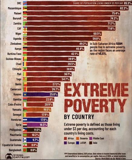 A graph showing statistics of countries with extreme poverty living under $3 per day.