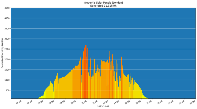 A colourful graph showing how the solar panels performed during the day.