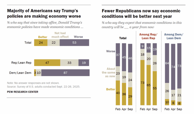 Five New Polls Show 70% of Americans Are Pessimistic on the Economy