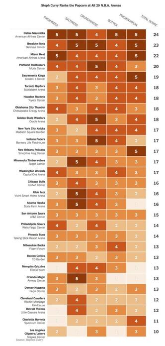 Steph Curry is a popcorn addict and has a ranking of all the NBA arena’s popcorns🍿🍿🍿 #OneOfUs.
