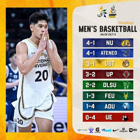 UAAP men's basketball, as of October 9. NU, 4-1. Ateneo, 4-1. UST, 3-1. UP, 3-2. La Salle, 2-2. FEU, 1-3. Adamson, 1-4. UE, 0-4.