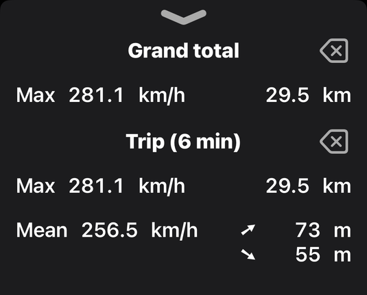 Max speed 284km/h. Mean speed 268km/h
