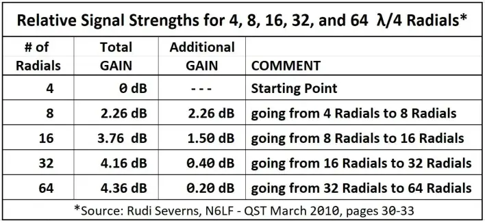 Line 1 = 4 radials Total Gain = 0 dB Additional Gain = Not Applicable Comment = Starting Point

Line 2 = 8 radials Total again = 2.26 dB Additional Gain = 2.26 dB Comment = Going from 4 radials to 8 radials. 

Line 3 = 16 radials Total Gain = 3.76 dB Additional Gain = 1.50 dB Comment = Going from 8 radials to 16 radials. 

Line 4 = 32 radials Total Gain = 4.16 dB Additional Gain = 0.40 dB Comment = Going from 16 radials to 32 radials. 

Line 5 = 64 radials Total Gain = 4.36 dB Additional Gain = 0.20 dB Comment = Going from 32 radials to 64 radials.