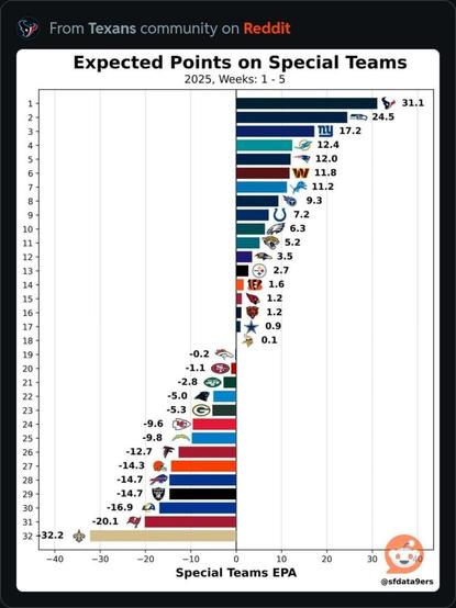 Turns out our special teams is better than I expected 😅
