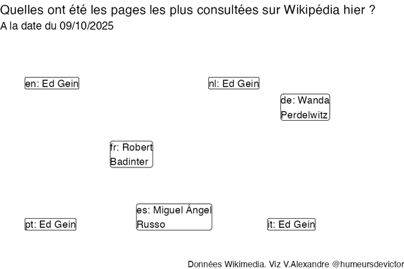 Recherches sur Wikipedia2025-10-10
