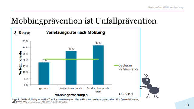 Folie aus der Präsentation: abgebildet ist eine Grafik, die den Zusammenhang zwischen Mobbing und Verletzungen aufzeigt.