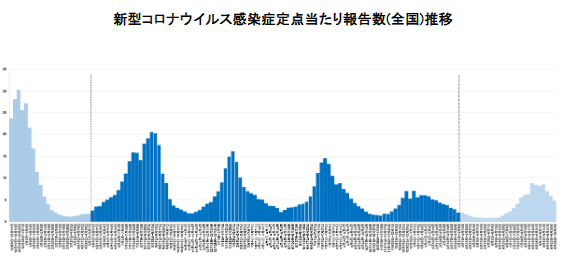 Screenshot showing graph of transition of COVID-19 patient numbers per medical facilities (nationwide for Japan, data current as of October 10, 2025) from Ministry of Health, Labor, and Welfare weekly report with vertical axis showing number of patients per medical facility for the week shown on the horizontal axis. September 29 to October 5, 2025, showed a decrease to 4.82 case per medical facility. 

From April 7, 2025, with the start of  Acute Respiratory Illnesses (ARI) monitoring, the number of COVID-19 monitoring stations has changed and the Ministry urges care to be taken when interpreting the data.