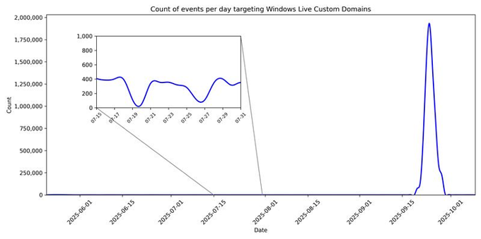 Count of events per day targeting Windows Live Custom Domains