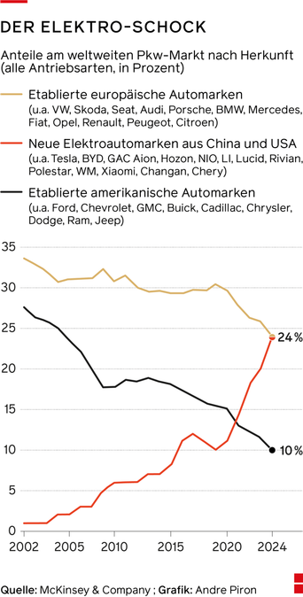 Grafik mit Marktanteilen der Autohersteller. Sowohl etablierte europäische wie auch amerikanische Marken sind im Sinkflug. Die neuen chinesischen und amerikanischen steigen stark an.