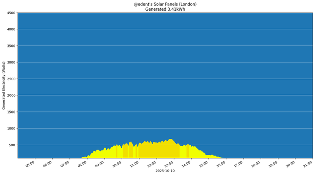 A colourful graph showing how the solar panels performed during the day.