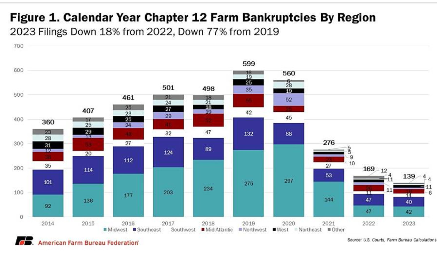 Screenshot from Farm Bureau article on farm bankruptcies. It shows farm bankruptcies climbing steadily 2014-2020, falling by half in 2021, & continuing to fall through 2023.