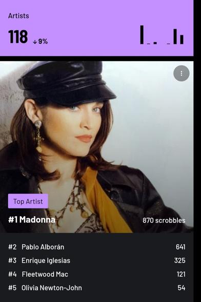 The image shows a music streaming app interface displaying top artists. At the top, a purple banner reads "Artists 118" with a "+9%" indicator. The main image is of Madonna, wearing a black cap and leather jacket. Text at the bottom indicates "#1 Madonna" as the top artist with "870 scrobbles". Below Madonna are listed other artists: "#2 Pablo Alborán (641)", "#3 Enrique Iglesias (325)", "#4 Fleetwood Mac (121)", and "#5 Olivia Newton-John (54)". A series of short bar graphs are shown on the top right corner.