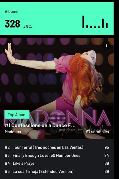 The image displays a music chart interface. The top section is turquoise and shows "Albums 328" above "↓ 5%". To the right is a small bar chart with four bars of varying heights. Below this, the main section features the album cover for Madonna's "Confessions on a Dance Floor." The album cover features Madonna in a pink outfit, lying on her back with her arm outstretched. The album title is visible, stylized. Below the album cover are listed top 5 albums, with "Confessions on a Dance Floor" as #1 with 97 scrobbles. The list includes: #2 "Tour Terral (Tres noches en Las Ventas)", #3 "Finally Enough Love: 50 Number Ones", #4 "Like a Prayer" and #5 "La cuarta hoja (Extended Version)" with associated play counts.