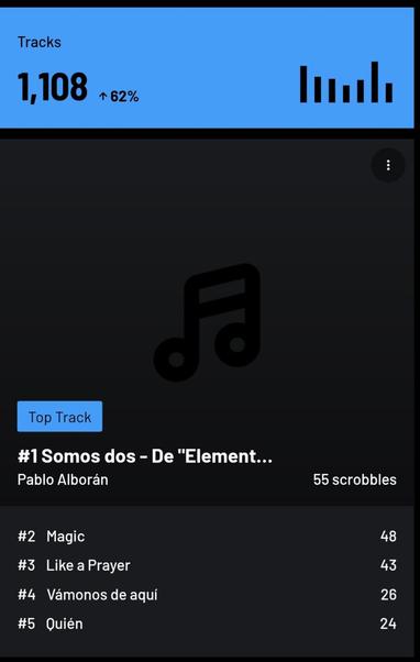 This image shows a screen capture from a music mobile application. At the top, displayed on a light blue bar, is the word "Tracks" followed by the number "1,108" and a green upward arrow accompanied by the percentage "62%". To the right of this bar, is a visual representation bars of various sizes.

Below, the background is dark. A stylized music note icon sits prominently in the center. Below the music note is a section labeled "Top Track" and is '#1 Somos dos - De "Element... by Pablo Alborán' with "55 scrobbles."

A list of the top five most-played tracks are listed along with their numbers from #2 to #5:

    #2 Magic with 48 scrobbles
    #3 Like a Prayer with 43 scrobbles
    #4 Vámonos de aquí with 26 scrobbles
    #5 Quién with 24 scrobbles