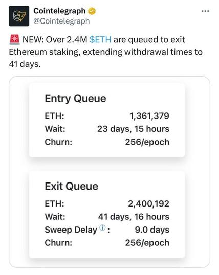 Over 2.4 million ETH are currently lined up for unstaking, extending waiting time for staking withdrawal to 41 days