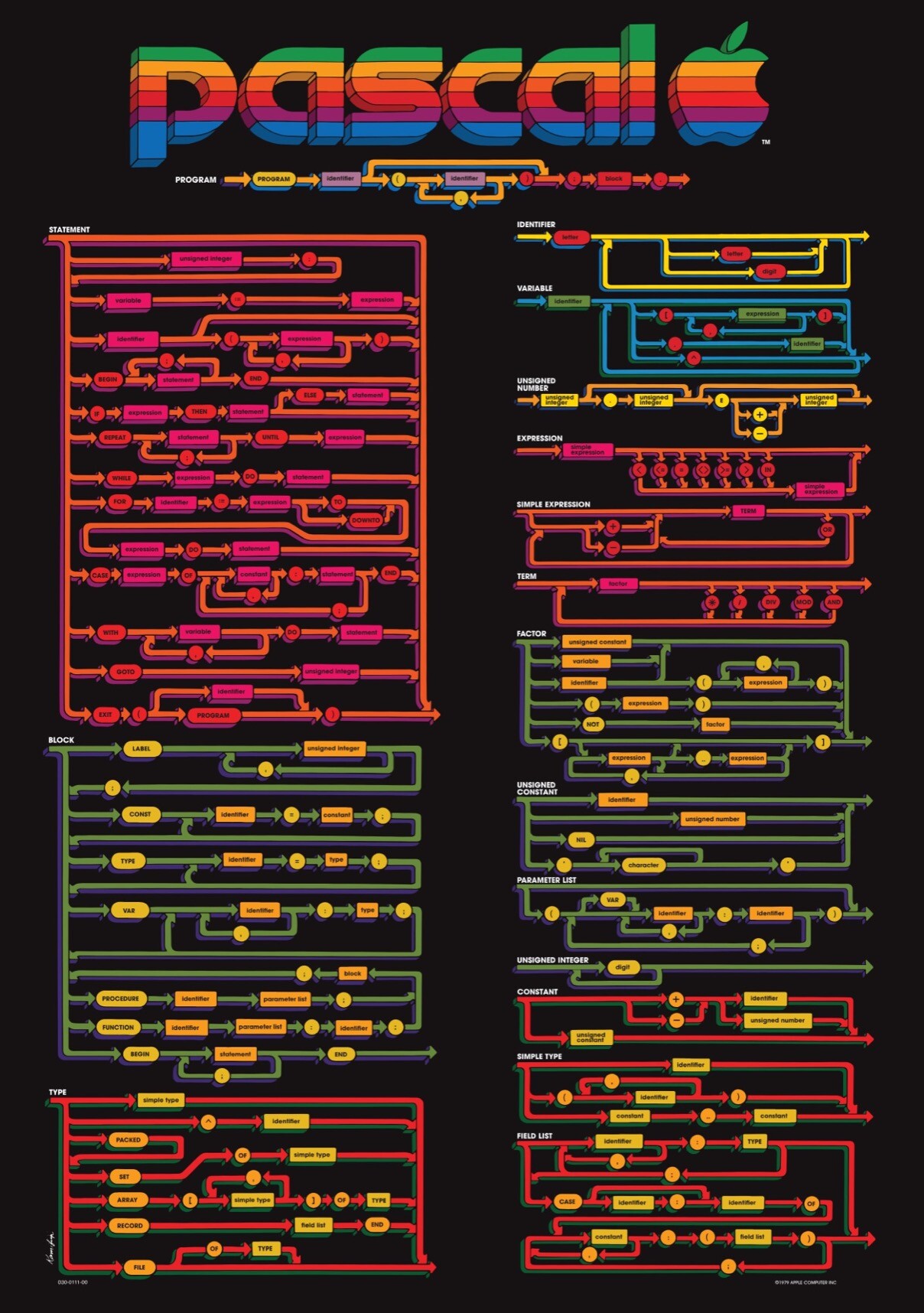 A screenshot of Apple's classic Pascal poster, with a bright strangely colourful set of railroad diagrams showing the syntax of the pascal language. The top of the poster contains the 'pascal' text and an apple logo made of 3D stripes of the apple logo continuing through the motter tektura-like text of the word pascal.