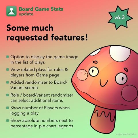 Image with BG Stats logo and text and Update at the top, and a colour gradient from red to green.

A green star with the text "v6.3" at the top right.

Text: V6.3 Some much requested features!
- Option to display the game image in the list of plays
- View related plays for roles & players from Game page
- Added randomizer to Board/Variant screen
- Role / board/variant randomizer can select additional items
- Show number of Players when logging a play
- Show absolute numbers next to percentage in pie chart legends

Image of a happy mushroom and text "image: Annika Heller".