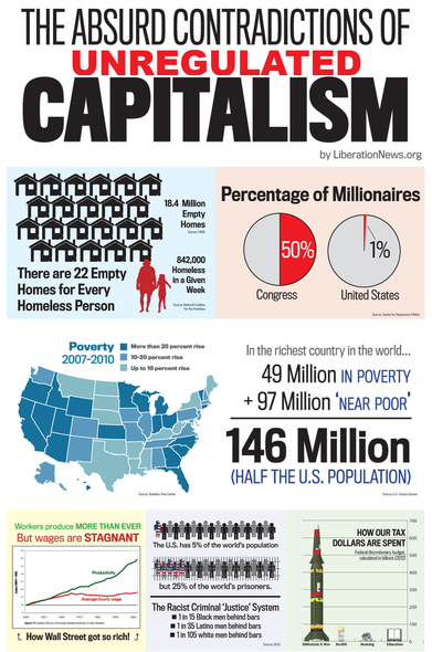Infographic titled “The Absurd Contradictions of Unregulated Capitalism” by LiberationNews.org.

 It highlights perceived contradictions and inequities in the U.S. socio-economic system under capitalism. 

Here’s a breakdown:

1. Housing vs. #Homelessness
18.4 million empty homes in the U.S.
842,000 homeless in a given week.
Claim: There are 22 empty homes for every homeless person.

2. Percentage of #Millionaires
Congress: 50% are millionaires.
U.S. population: Only 1% are millionaires.

3. Poverty (2007–2010)
A U.S. map showing the rise in poverty by state:
Dark blue = more than 20% rise.
Medium blue = 10–20% rise.
Light blue = up to 10% rise.

4. Poverty in the Richest Country
49 million people in #poverty.
97 million people considered "near poor."
Total: 146 million, or half the U.S. population.
Source: U.S. Census Bureau.

5. Wages vs. Productivity
Graph: Shows a sharp increase in #productivity since 1973, but average hourly wages have remained flat.
Claim: Workers produce more than ever, but wages are stagnant.

6. U.S. #Incarceration Rate
U.S. has 5% of the world’s population but 25% of the world’s prisoners.

7. #Racial Disparities in Incarceration
1 in 15 Black men behind bars.
1 in 35 Latino men.
1 in 105 white men.
Claim: The U.S. has a racist criminal justice system.

8. Federal Discretionary Spending (2012)
Most money goes to #militarism and war (around $700 billion).
Less to health, housing, education, etc.