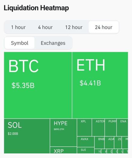 During the past 24 hours, 1,657,461 traders have been liquidated, resulting in a total of $19.28B being wiped out from the market.