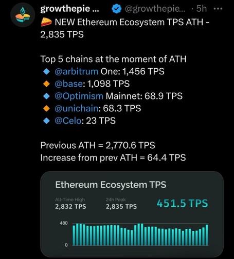 New TPS ATH for ETH: 2,835 TPS. Vitalik reposted it.