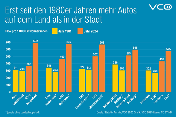Die Grafik  des VCÖ mit dem Titel "Erst seit den 1980er Jahren mehr Autos auf dem Land als in der Stadt" zeigt die Anzahl der Pkw pro 1.000 Einwohnende in Wien, Burgenland, Graz, Steiermark, Linz , Oberösterreich, Salzburg Stadt und Bundesland sowie Innsbruck und Tirol  im Jahr 1981 und 2024