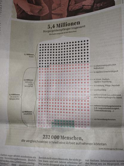 Grafik SZ 11.10.25, Seite 6: 
Zusammensetzung der Bürgergeldempfänger:innen in Bezug auf Vermittlungshemmnisse und und anderweitige Beschäftigung. Die Grafik besteht aus Punkten, jeder Punkt entspricht 10.000 Menschen. 
5,4 Mio BGeldEmpfanger:innen, davon 3,9 mio Erwerbsfähigem Alter, aber nur 232.000 Menschen die schnell eine Arbeit aufnehmen könnten