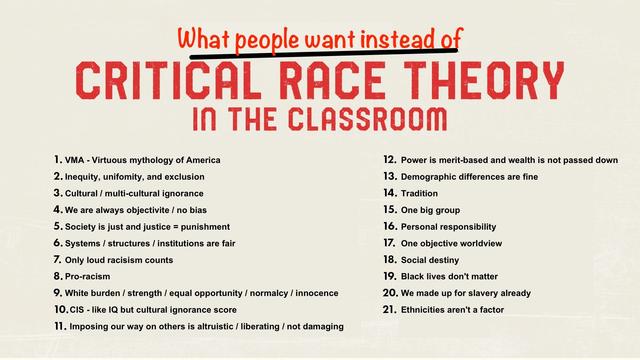 What people want instead of
CRITICAL RACE THEORY
IN THE CLASSROOM
1. VMA - Virtuous mythology of America 2. Inequity, unifomity, and exclusion
3. Cultural / multi-cultural ignorance
4. We are always objectivite / no bias
5. Society is just and justice = punishment
6. Systems / structures / institutions are fair
7. Only loud racisism counts
8. Pro-racism
9. White burden / strength / equal opportunity / normalcy / innocence 10. CIS-like IQ but cultural ignorance score
11. Imposing our way on others is altruistic / liberating / not damaging
12. Power is merit-based and wealth is not passed down
13. Demographic differences are fine
14. Tradition
15. One big group
16. Personal responsibility
17. One objective worldview
18. Social destiny
19. Black lives don't matter
20. We made up for slavery already 
21. Ethnicities aren't a factor