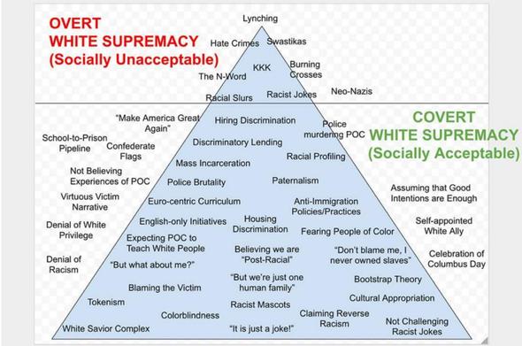 OVERT
Lynching
WHITE SUPREMACY Hate Crimes Swastikas
(Socially Unacceptable) KKK Burning
School-to-Prison
The N-Word
Crosses
Racial Slurs Racist Jokes
"Make America Great Hiring Discrimination
Again"
Pipeline Confederate
Flags
Neo-Nazis
Police
COVERT
murdering POC WHITE SUPREMACY
(Socially Acceptable)
Discriminatory Lending
Racial Profiling
Mass Incarceration
Not Believing
Experiences of POC
Police Brutality
Paternalism
Euro-centric Curriculum
Anti-Immigration
Policies/Practices
Housing
Discrimination Fearing People of Color
Virtuous Victim Narrative
Denial of White Privilege
Denial of Racism
English-only Initiatives
Expecting POC to Teach White People "But what about me?"
Tokenism
Blaming the Victim
Believing we are "Post-Racial"
"But we're just one human family" Racist Mascots
Colorblindness
White Savior Complex
"It is just a joke!"
Assuming that Good Intentions are Enough
"Don't blame me, I never owned slaves"
Self-appointed White Ally
Bootstrap Theory
Celebration of Columbus Day
Cultural Appropriation
Claiming Reverse Racism
Not Challenging Racist Jokes
