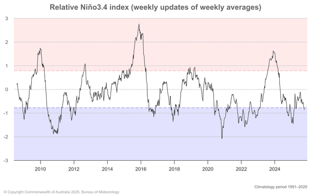 Courbe ENSO - Secteur Nino 3.4