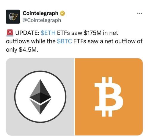 ETH ETF outflow hit $175 million