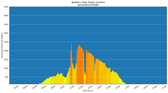 A colourful graph showing how the solar panels performed during the day.