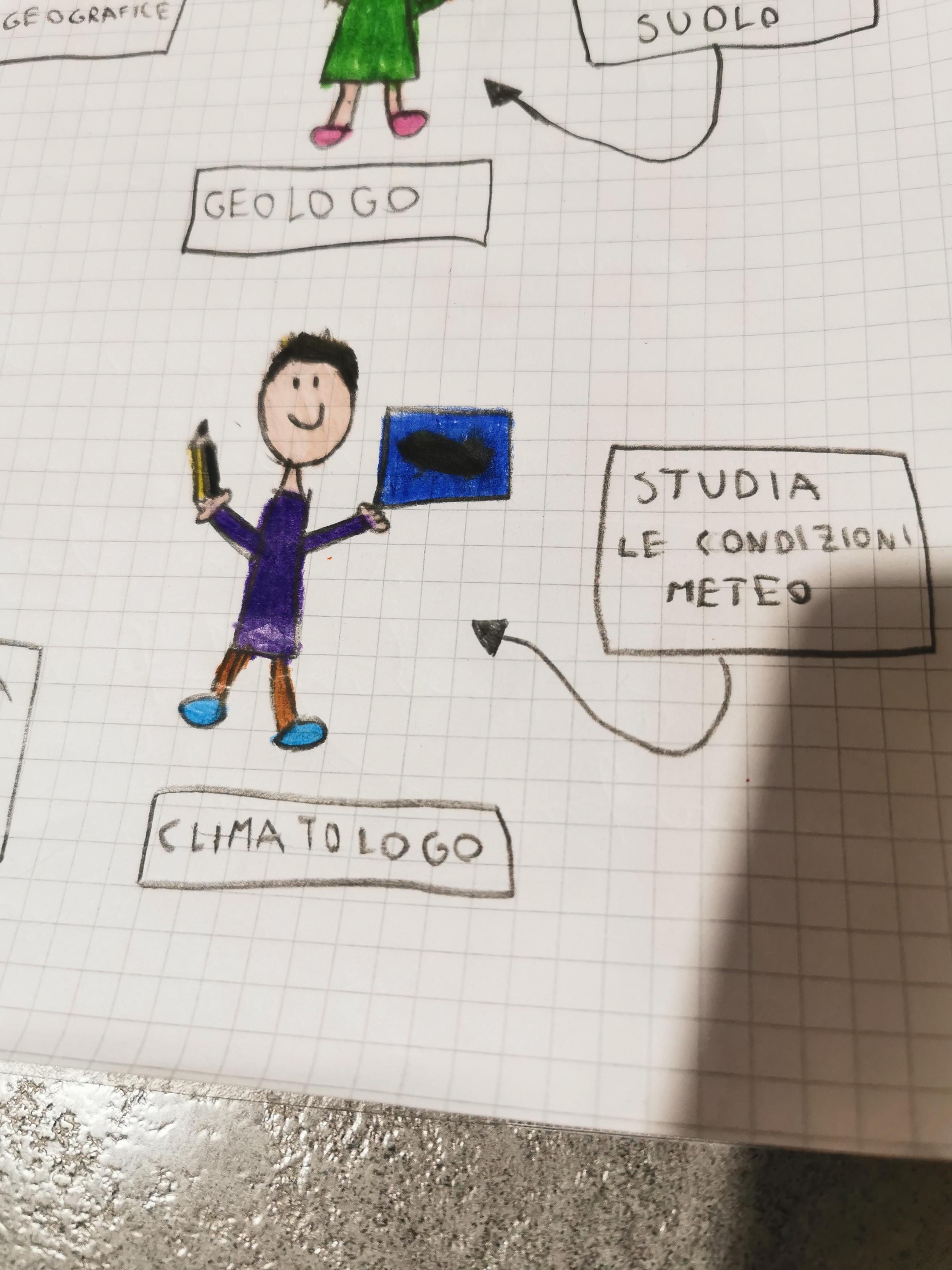 Il disegno di un bambino. Mostra un uomo con sotto l'etichetta "Climatologo" e di fianco la spiegazione "Studia le condizioni meteo"