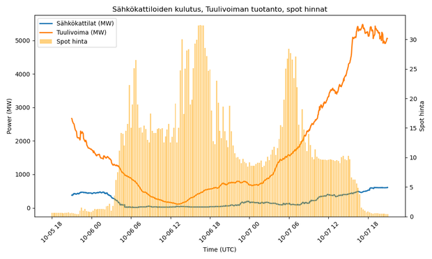 Graph showing wind power supply and electric district heating boilers matching each others.