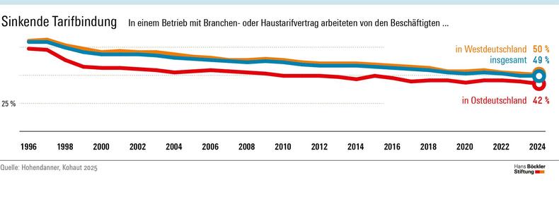 Grafik: In Branchen mit Tarifvertrag arbeiteten in Deutschland 2024 nur noch 49%.