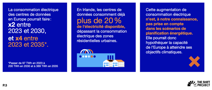 La consommation électrique
des centres de données
en Europe pourrait faire :
x2 entre
2023 et 2030,
et x4 entre
2023 et 2035*.
En Irlande, les centres de
données consomment déjà
plus de 20 %
de l'électricité disponible,
dépassant la consommation
électrique des zones
résidentielles urbaines.
Cette augmentation de
consommation électrique
n’est, à notre connaissance,
pas prise en compte
dans les scénarios de
planification énergétique.
Elle pourrait donc
hypothéquer la capacité
de l’Europe à atteindre ses
objectifs climatiques.
*Passer de 97 TWh en 2023 à
200 TWh en 2030 et à 369 TWh en 2035