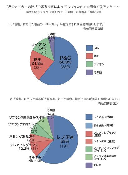 香害アンケート結果の円グラフ。被害に遭った製品の約6割がP&G。2割が花王、1割強がライオン。