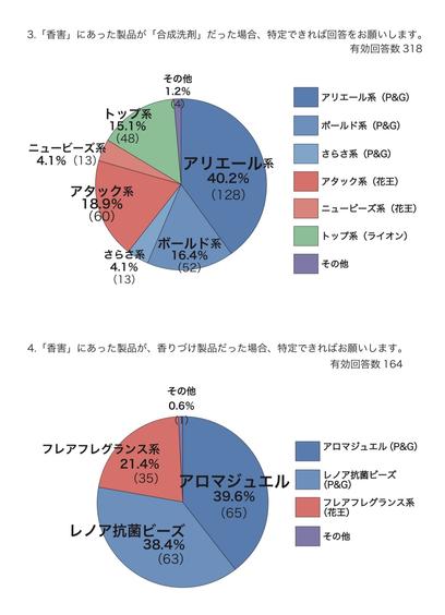 円グラフ。香りづけ製品では8割がP&G。