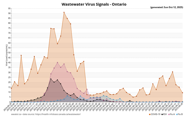Wastewater Virus Signals graph for Ontario