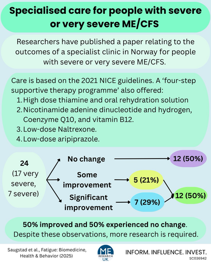 Specialised care for people with severe or very severe ME/CFS  Researchers have published a paper relating to the outcomes of a specialist clinic in Norway for people with severe or very severe ME/CFS.  Care is based on the 2021 NICE guidelines. A 'four-step supportive therapy programme' also offered: 1. High dose thiamine and oral rehydration solution 2. Nicotinamide adenine dinucleotide and hydrogen, Coenzyme Q10, and vitamin B12. 3. Low-dose Naltrexone. 4. Low-dose aripiprazole.  24 (17 very severe, 7 severe)  No change  Some improvement Significant i  ---0 7 (29%) improvement  —0 5 (21%)   ► 12 (50%)   12 (50%)  50% improved and 50% experienced no change. Despite these observations, more research is required.  Saugstad et al., Fatigue: Biomedicine, Health & Behavior (2025)  6114 INFORM. INFLUENCE. INVEST.  RESEARCH UK  SCO36942