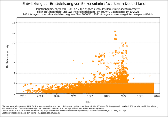 Streudiagramm  Entwicklung der Bruttoleistung von Balkonsolarkraftwerken in Deutschland mit Stand vom 10.10.2025. Ein Streudiagramm zeigt die Entwicklung der Bruttoleistung (kWp) von Balkonsolarkraftwerken in Deutschland zwischen 2018 und 2025. Jeder orange Punkt steht für eine Anlage. Die meisten Anlagen liegen unter 2 kWp, mit Ausreißern bis über 30 kWp. Die Anzahl und Leistung steigen ab 2022 deutlich an und sind anscheinend mit Inkrafttreten des „Solarpaketes“ am 16. Mai 2024 auf 2 kWp begrenzt.