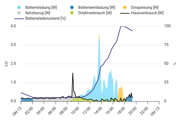 Diagramm des Tagesverlaufs der PV-Anlage. Die Produktion reichte für eine Aufladung der Batterie und ein klein wenig Einspeisung.
